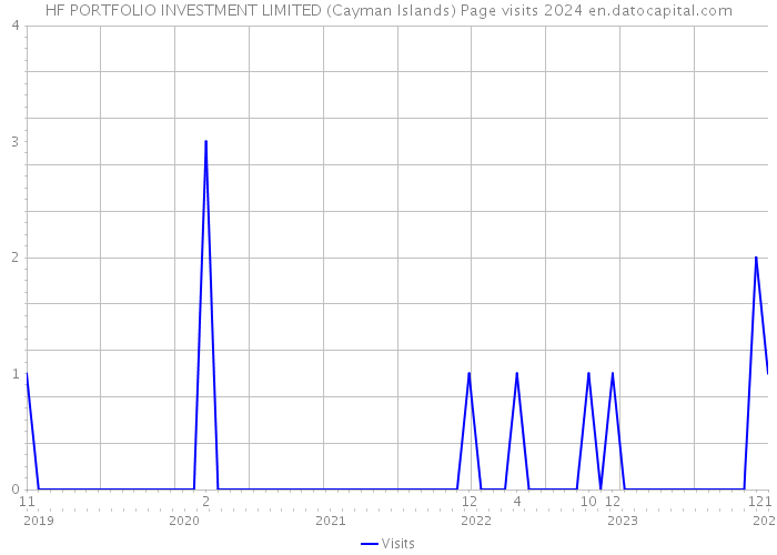 HF PORTFOLIO INVESTMENT LIMITED (Cayman Islands) Page visits 2024 