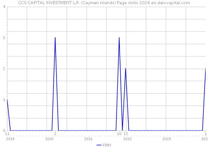 GCS CAPITAL INVESTMENT L.P. (Cayman Islands) Page visits 2024 