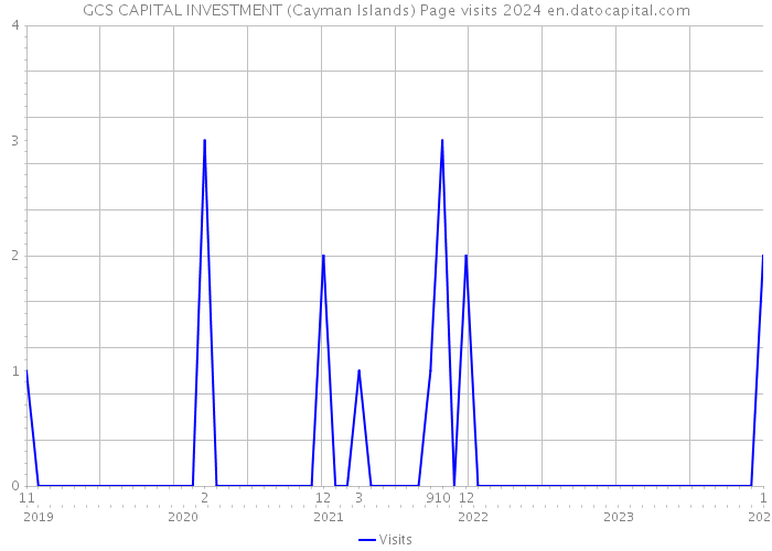 GCS CAPITAL INVESTMENT (Cayman Islands) Page visits 2024 