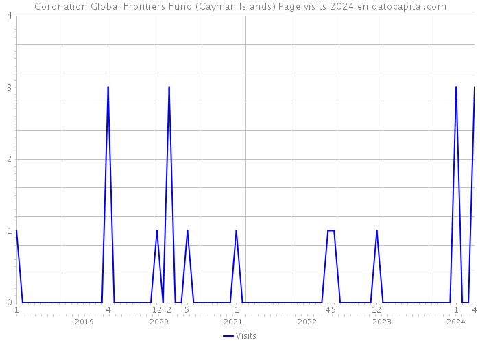 Coronation Global Frontiers Fund (Cayman Islands) Page visits 2024 