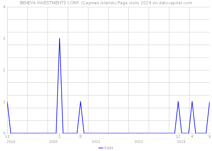 BENEVA INVESTMENTS CORP. (Cayman Islands) Page visits 2024 