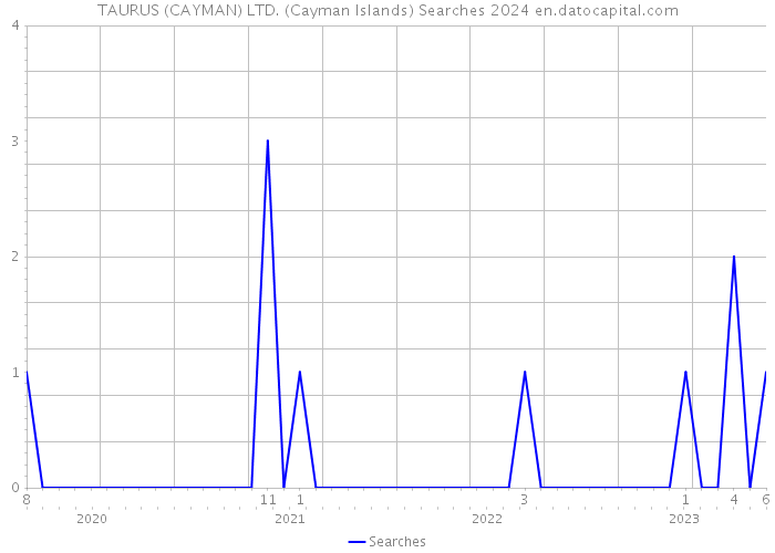 TAURUS (CAYMAN) LTD. (Cayman Islands) Searches 2024 