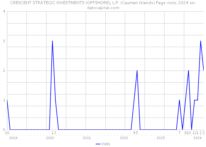 CRESCENT STRATEGIC INVESTMENTS (OFFSHORE), L.P. (Cayman Islands) Page visits 2024 