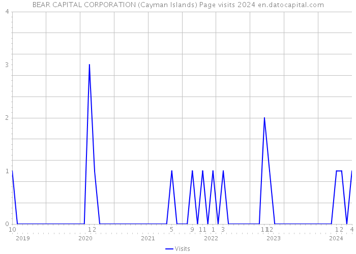 BEAR CAPITAL CORPORATION (Cayman Islands) Page visits 2024 