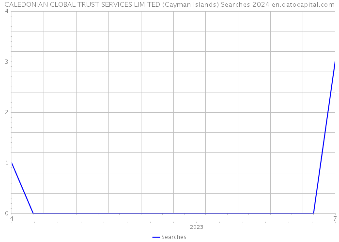 CALEDONIAN GLOBAL TRUST SERVICES LIMITED (Cayman Islands) Searches 2024 