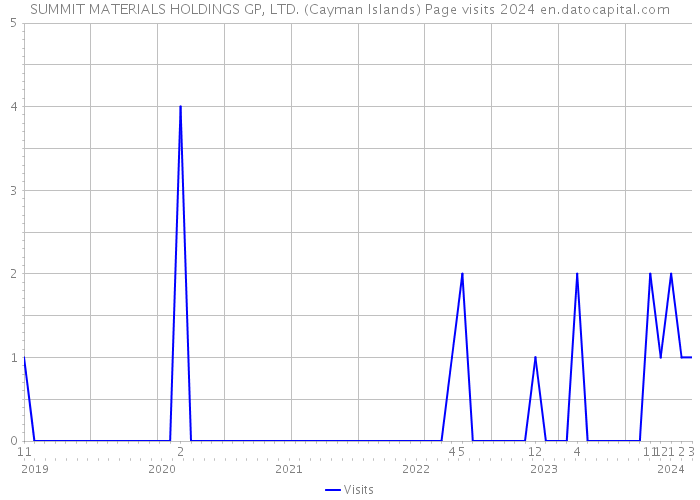 SUMMIT MATERIALS HOLDINGS GP, LTD. (Cayman Islands) Page visits 2024 