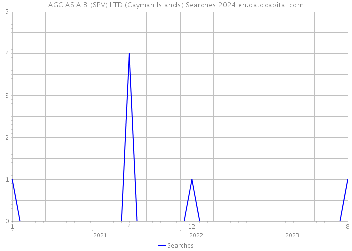 AGC ASIA 3 (SPV) LTD (Cayman Islands) Searches 2024 