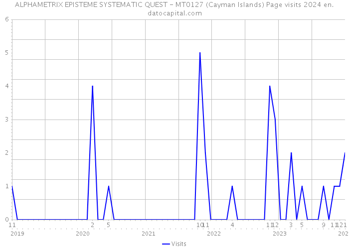 ALPHAMETRIX EPISTEME SYSTEMATIC QUEST - MT0127 (Cayman Islands) Page visits 2024 