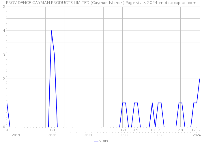PROVIDENCE CAYMAN PRODUCTS LIMITED (Cayman Islands) Page visits 2024 