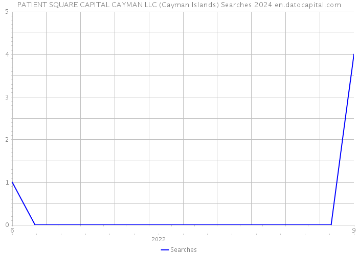 PATIENT SQUARE CAPITAL CAYMAN LLC (Cayman Islands) Searches 2024 