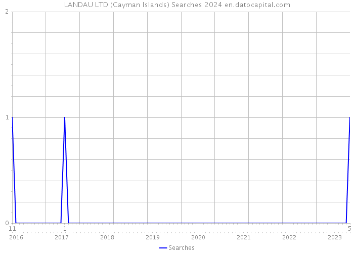 LANDAU LTD (Cayman Islands) Searches 2024 