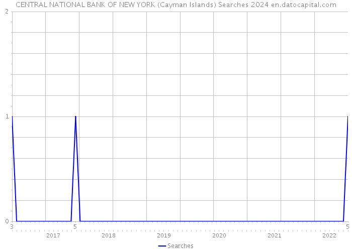 CENTRAL NATIONAL BANK OF NEW YORK (Cayman Islands) Searches 2024 