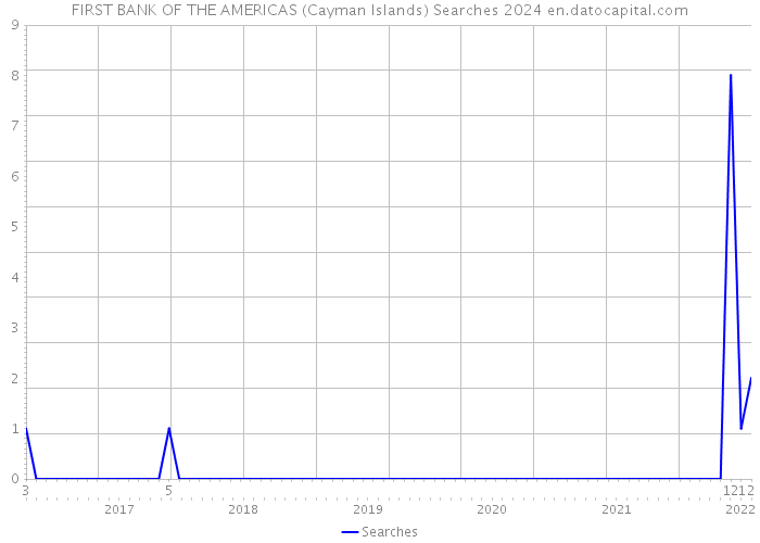 FIRST BANK OF THE AMERICAS (Cayman Islands) Searches 2024 