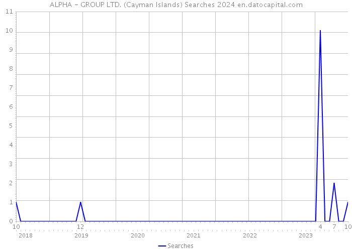 ALPHA - GROUP LTD. (Cayman Islands) Searches 2024 