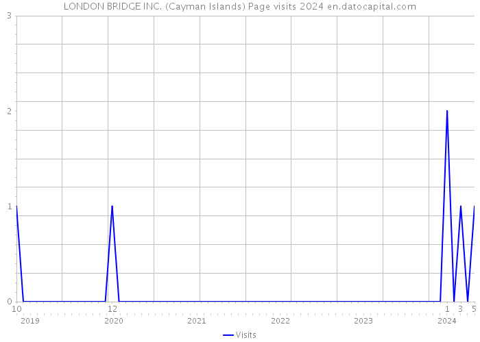 LONDON BRIDGE INC. (Cayman Islands) Page visits 2024 
