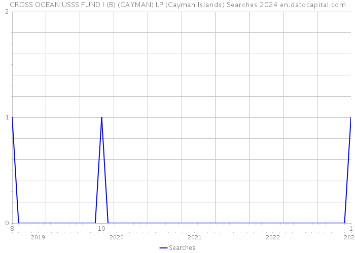 CROSS OCEAN USSS FUND I (B) (CAYMAN) LP (Cayman Islands) Searches 2024 