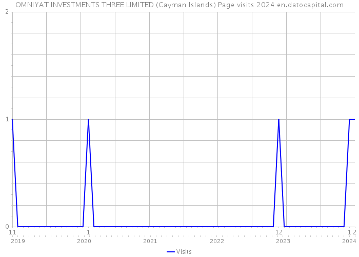 OMNIYAT INVESTMENTS THREE LIMITED (Cayman Islands) Page visits 2024 
