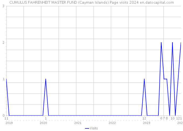 CUMULUS FAHRENHEIT MASTER FUND (Cayman Islands) Page visits 2024 