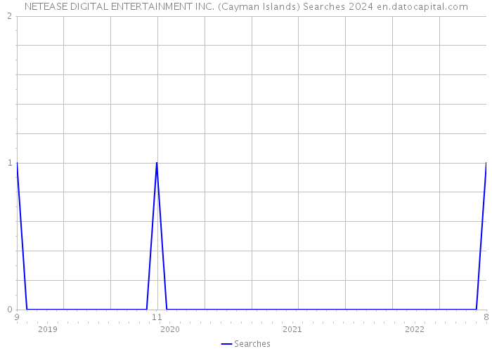 NETEASE DIGITAL ENTERTAINMENT INC. (Cayman Islands) Searches 2024 