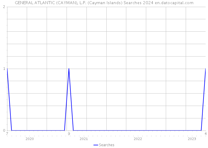 GENERAL ATLANTIC (CAYMAN), L.P. (Cayman Islands) Searches 2024 