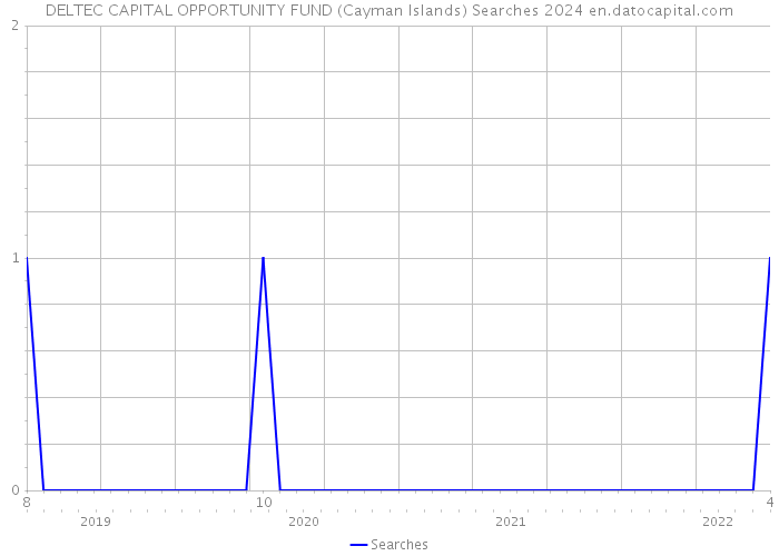 DELTEC CAPITAL OPPORTUNITY FUND (Cayman Islands) Searches 2024 