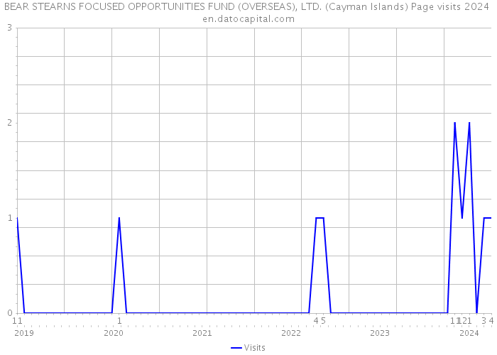 BEAR STEARNS FOCUSED OPPORTUNITIES FUND (OVERSEAS), LTD. (Cayman Islands) Page visits 2024 