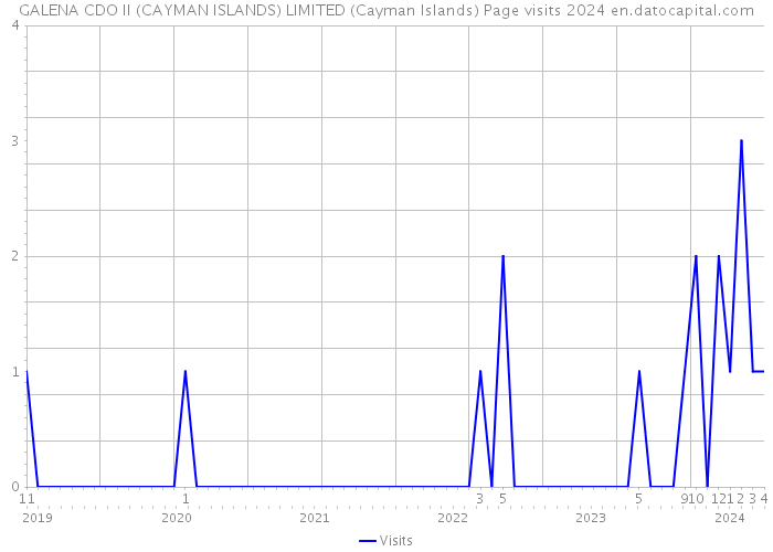 GALENA CDO II (CAYMAN ISLANDS) LIMITED (Cayman Islands) Page visits 2024 