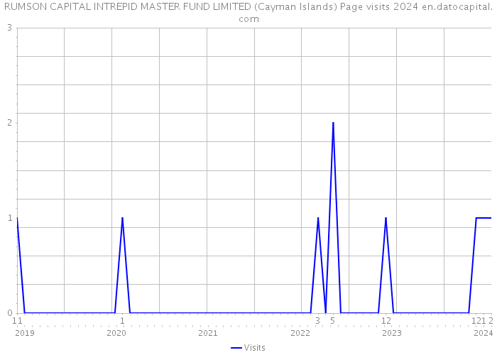 RUMSON CAPITAL INTREPID MASTER FUND LIMITED (Cayman Islands) Page visits 2024 