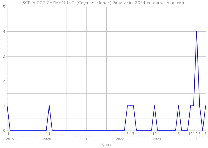 SCP IV CCG CAYMAN, INC. (Cayman Islands) Page visits 2024 