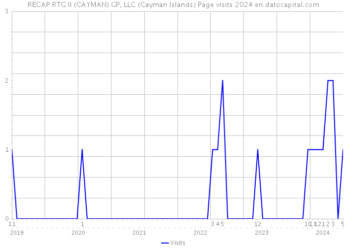 RECAP RTG II (CAYMAN) GP, LLC (Cayman Islands) Page visits 2024 