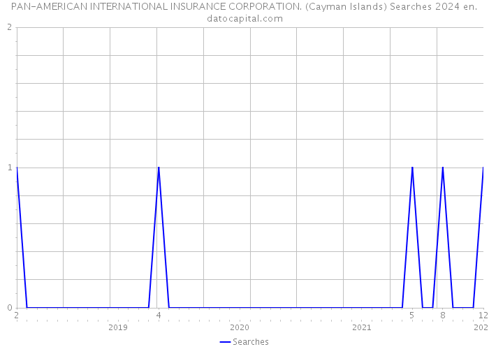 PAN-AMERICAN INTERNATIONAL INSURANCE CORPORATION. (Cayman Islands) Searches 2024 