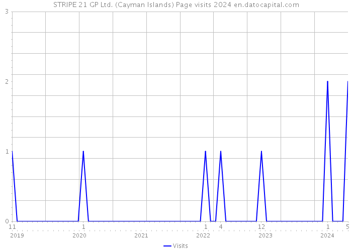 STRIPE 21 GP Ltd. (Cayman Islands) Page visits 2024 