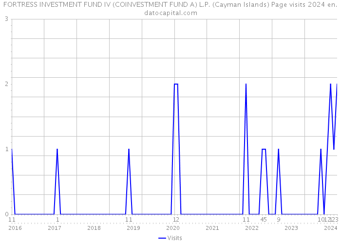FORTRESS INVESTMENT FUND IV (COINVESTMENT FUND A) L.P. (Cayman Islands) Page visits 2024 
