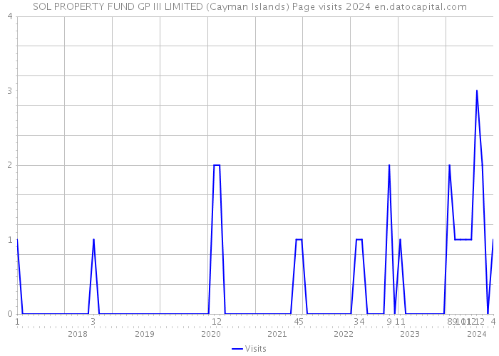 SOL PROPERTY FUND GP III LIMITED (Cayman Islands) Page visits 2024 