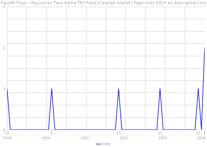 PassIM Trust - Resources Twin Alpha TRY Fund (Cayman Islands) Page visits 2024 
