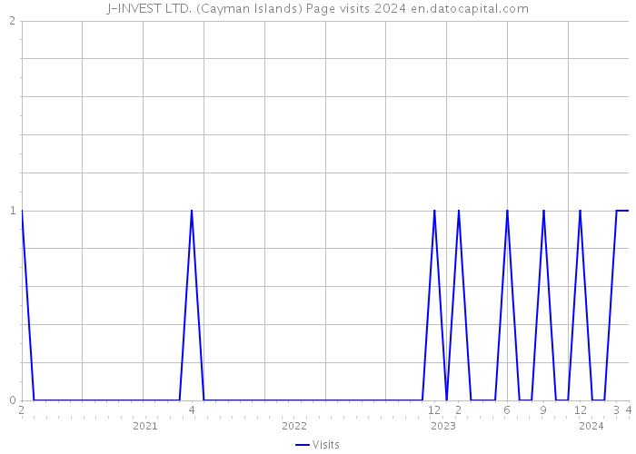 J-INVEST LTD. (Cayman Islands) Page visits 2024 