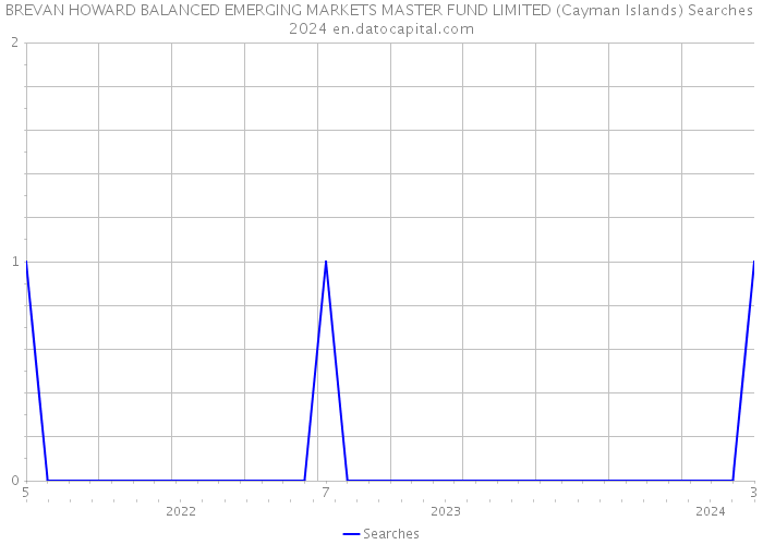 BREVAN HOWARD BALANCED EMERGING MARKETS MASTER FUND LIMITED (Cayman Islands) Searches 2024 