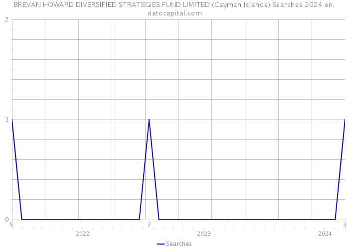 BREVAN HOWARD DIVERSIFIED STRATEGIES FUND LIMITED (Cayman Islands) Searches 2024 