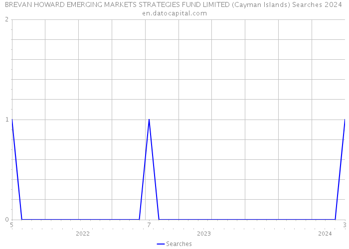 BREVAN HOWARD EMERGING MARKETS STRATEGIES FUND LIMITED (Cayman Islands) Searches 2024 