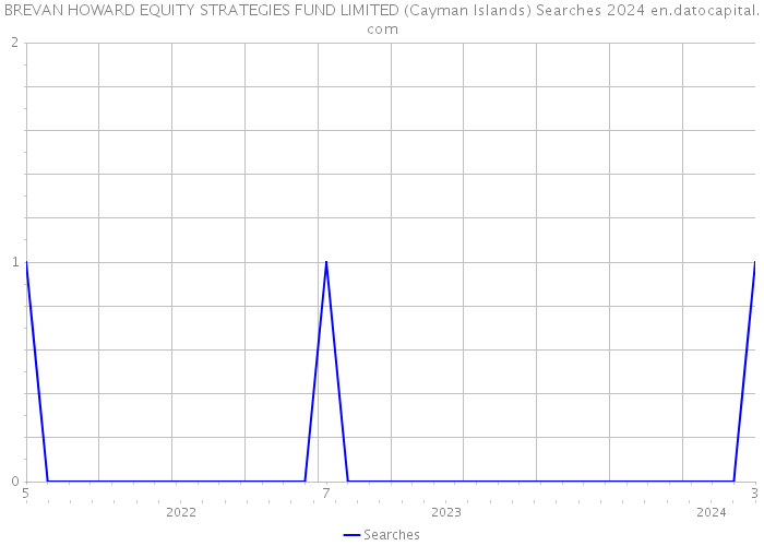 BREVAN HOWARD EQUITY STRATEGIES FUND LIMITED (Cayman Islands) Searches 2024 