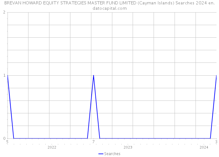 BREVAN HOWARD EQUITY STRATEGIES MASTER FUND LIMITED (Cayman Islands) Searches 2024 