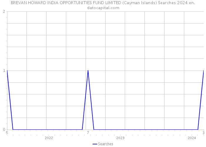 BREVAN HOWARD INDIA OPPORTUNITIES FUND LIMITED (Cayman Islands) Searches 2024 