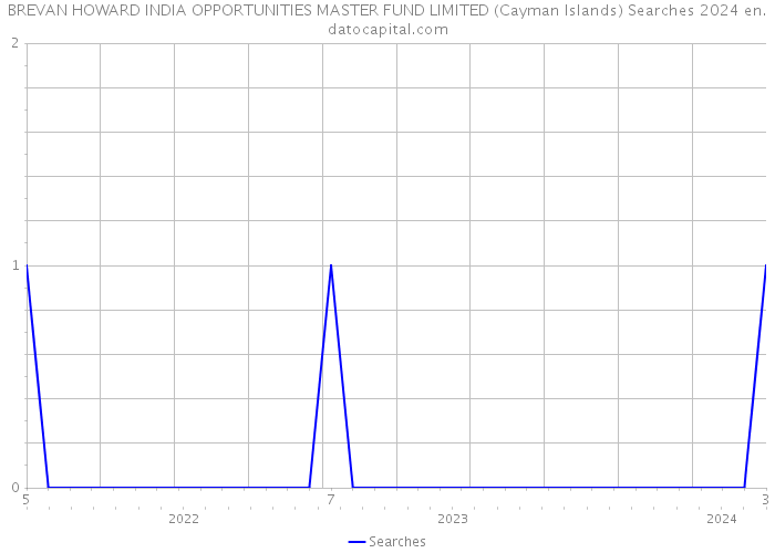 BREVAN HOWARD INDIA OPPORTUNITIES MASTER FUND LIMITED (Cayman Islands) Searches 2024 