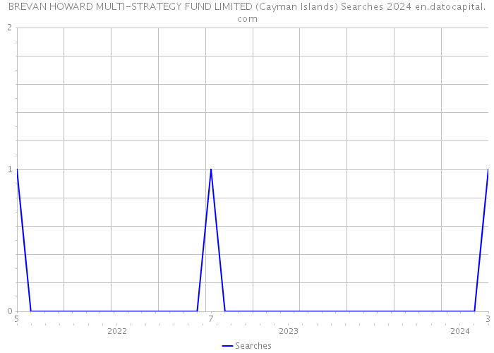 BREVAN HOWARD MULTI-STRATEGY FUND LIMITED (Cayman Islands) Searches 2024 