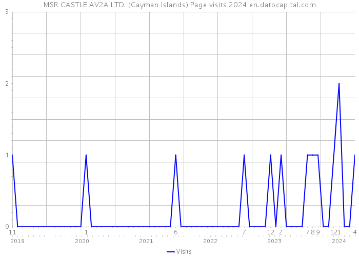 MSR CASTLE AV2A LTD. (Cayman Islands) Page visits 2024 