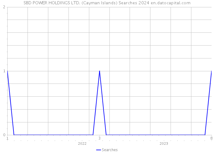 SBD POWER HOLDINGS LTD. (Cayman Islands) Searches 2024 