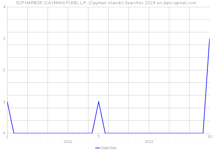 SCP HARBOR (CAYMAN) FUND, L.P. (Cayman Islands) Searches 2024 