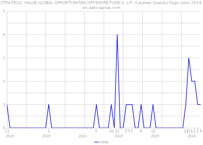 STRATEGIC VALUE GLOBAL OPPORTUNITIES OFFSHORE FUND II, L.P. (Cayman Islands) Page visits 2024 