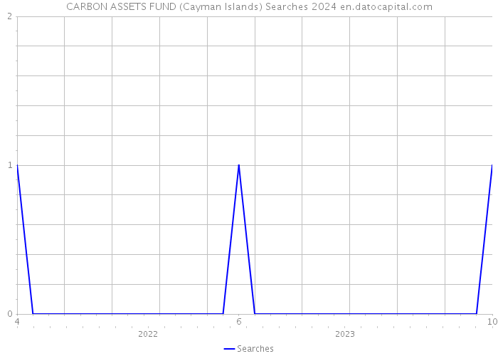 CARBON ASSETS FUND (Cayman Islands) Searches 2024 