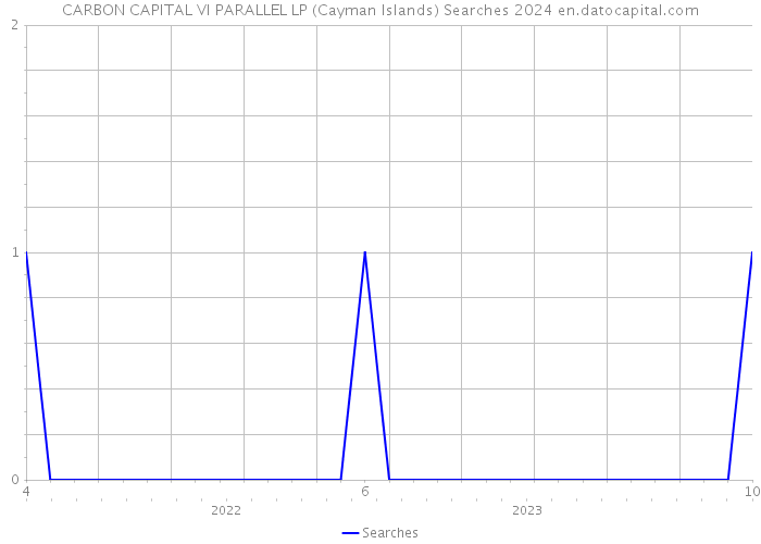 CARBON CAPITAL VI PARALLEL LP (Cayman Islands) Searches 2024 